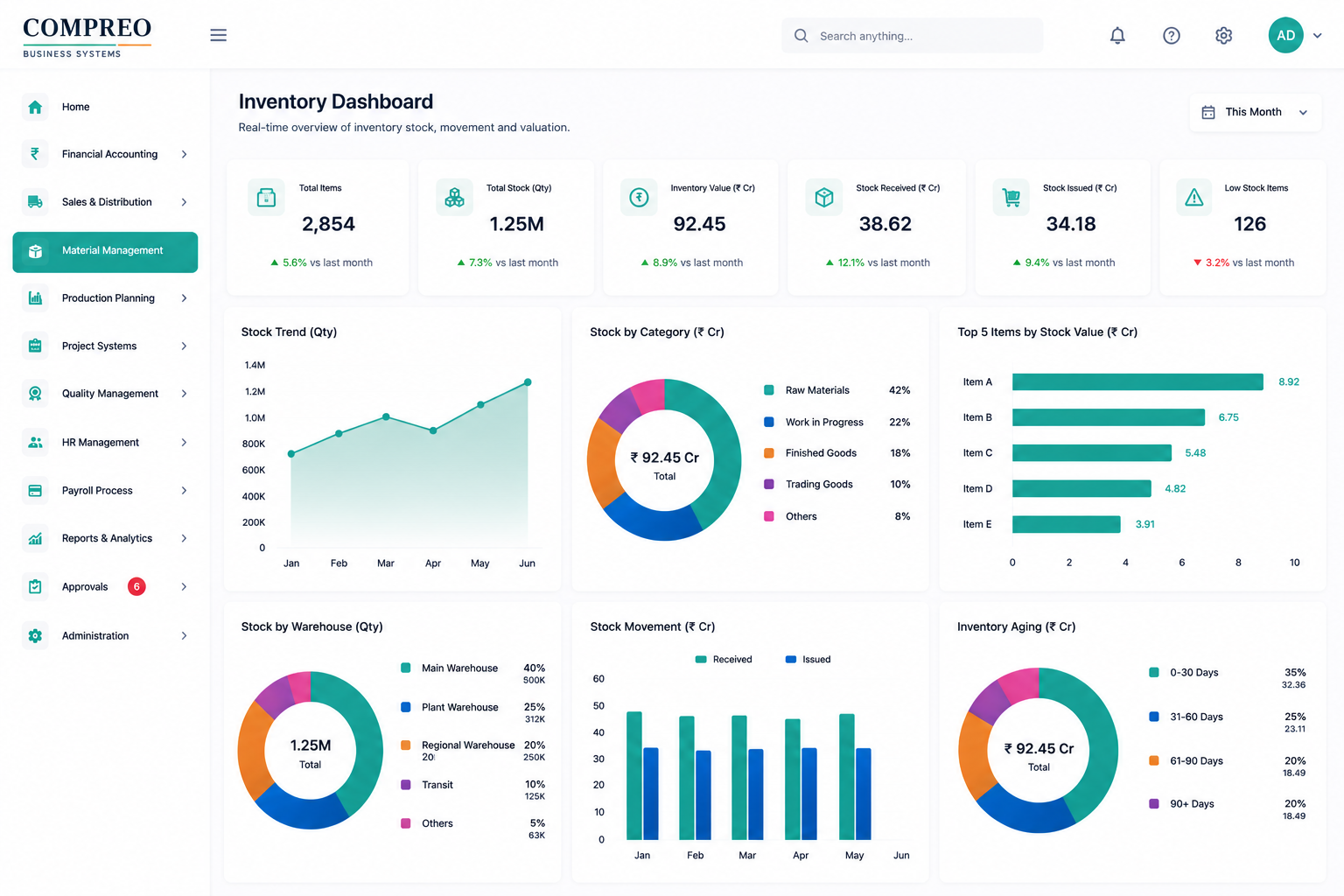 Compreo inventory dashboard