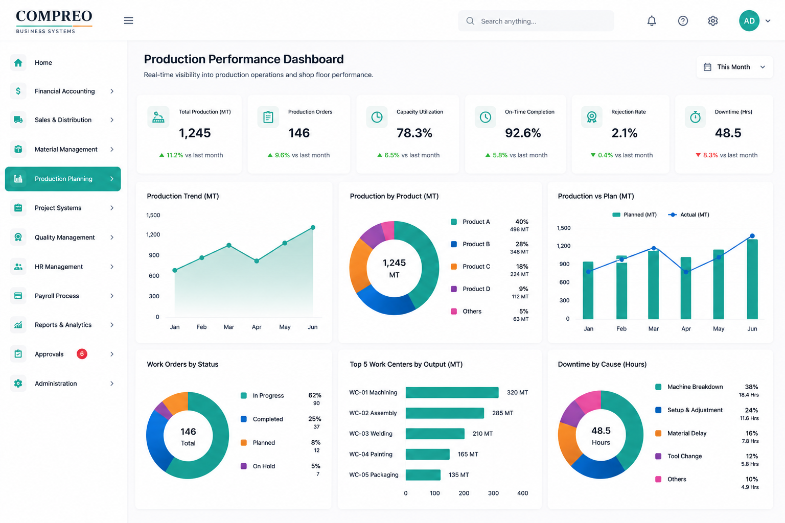 Compreo production performance dashboard