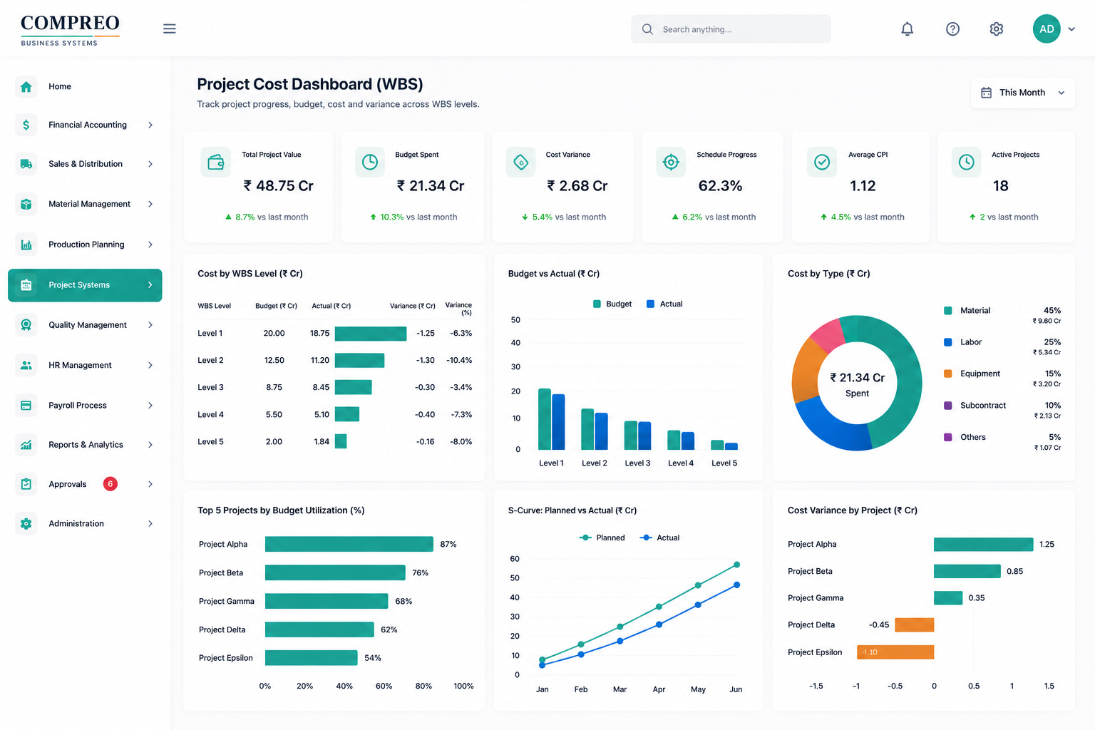 Compreo project cost dashboard (WBS)