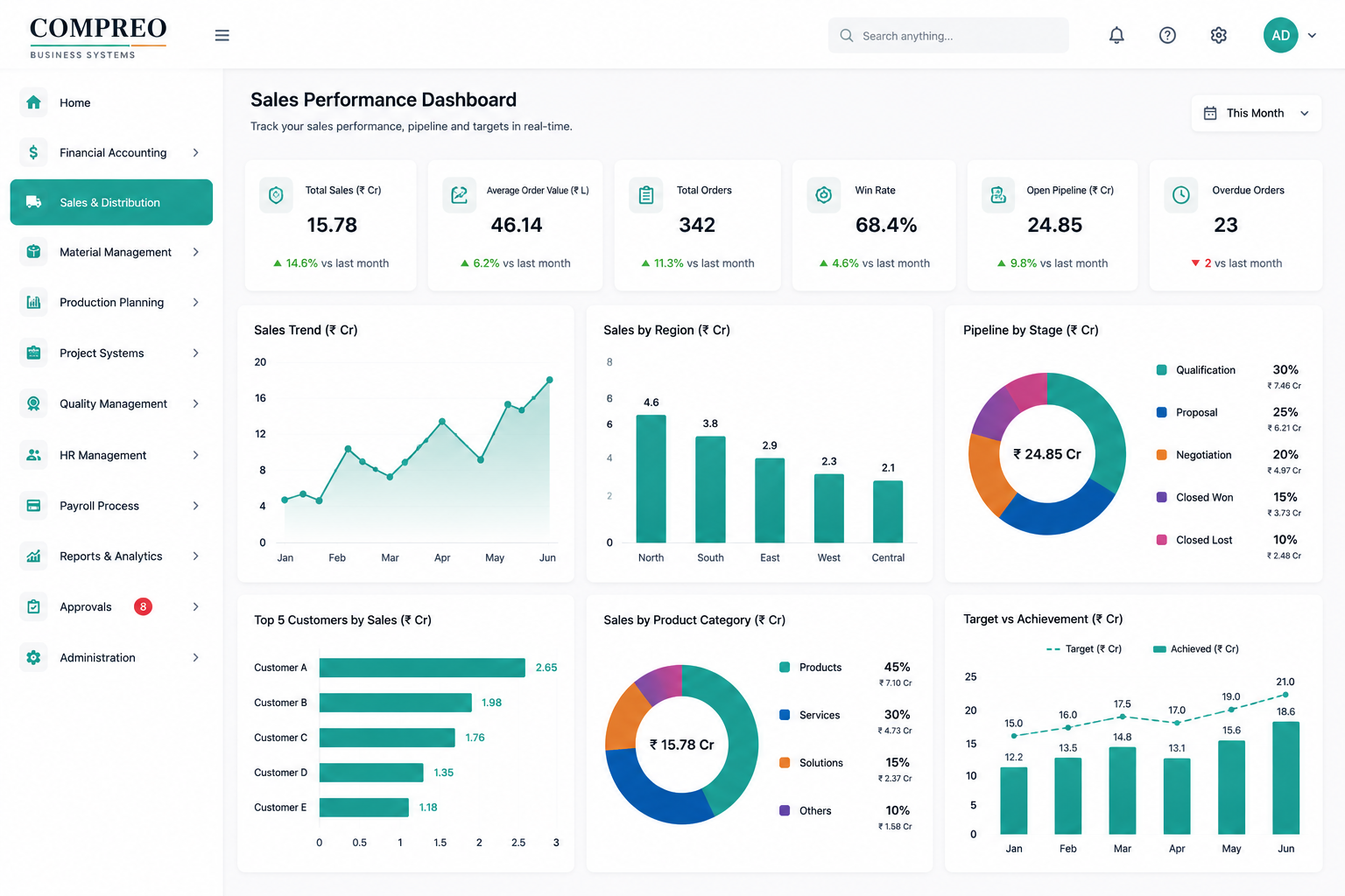 Compreo sales performance dashboard