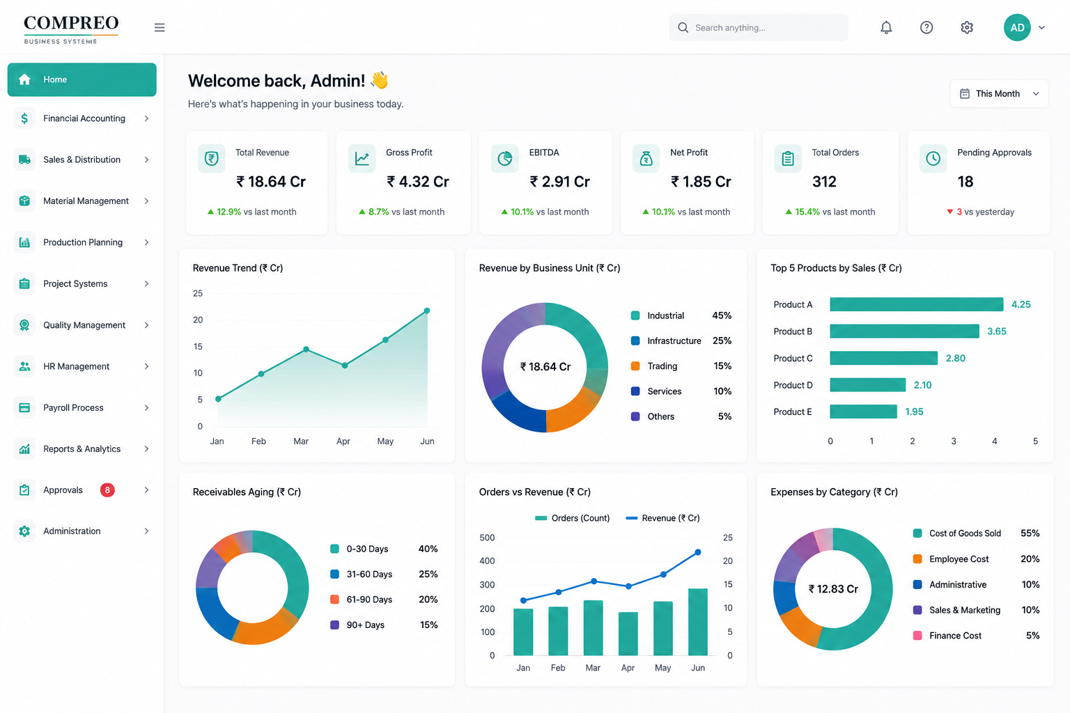 Compreo home dashboard — KPIs, business overview, pending approvals
